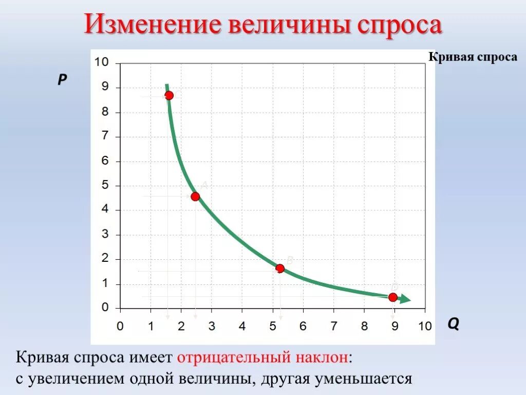 Почему кривая спроса. Кривая спроса имеет положительный наклон. Кривая спроса отрицательный наклон. Кривая спроса имеет отрицательный наклон. Кривая спроса с положительным наклоном.