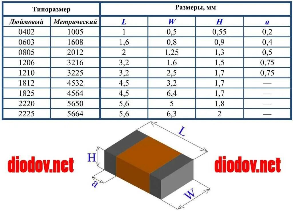 Типоразмеры элементов. Обозначение керамических конденсаторов smd. типоразмеры керамических smd конденсаторов. таблица типоразмеров smd конденсаторов. маркировка smd конденсаторов керамических.