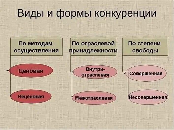 Методы конкуренции производителей