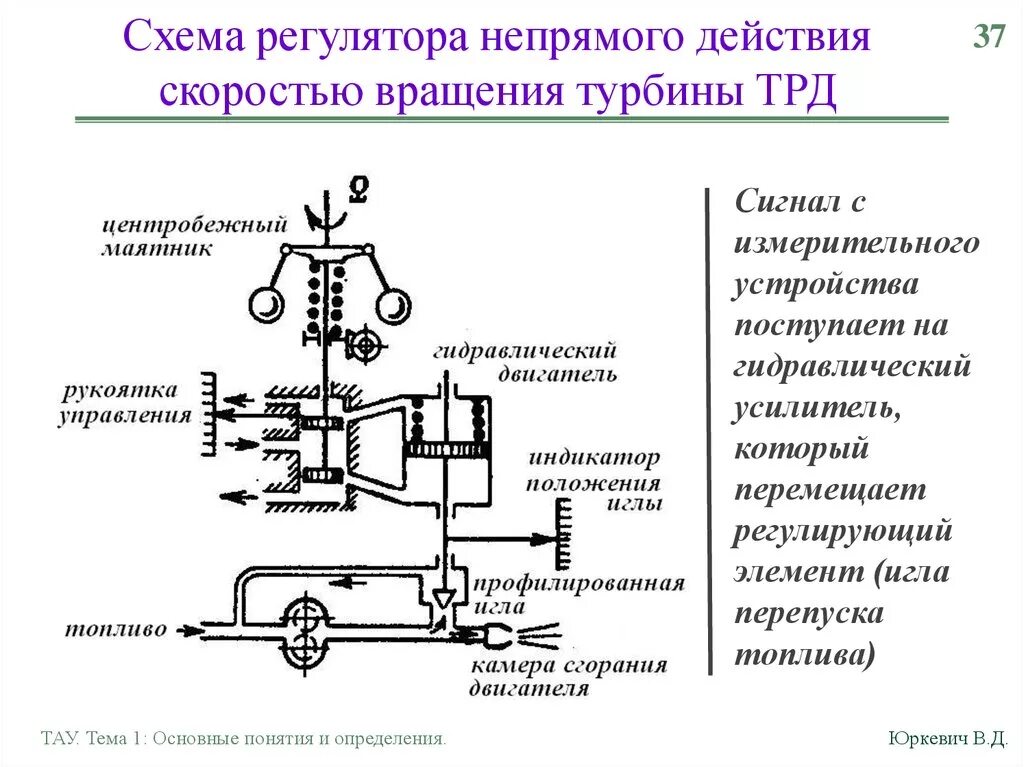 Схема регулятора давления непрямого действия. Принципиальная схема регулятора давления прямого действия. Функциональная схема регулятора прямого действия. Схема астатического регулятора давления.