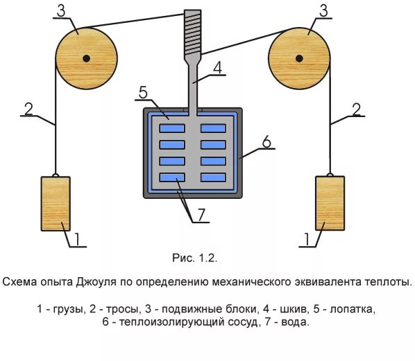 Механическая энергия опыт. Электромагнитный двигатель Джоуля. Джоуль механический эквивалент теплоты. Механический эквивалент теплоты опыт Джоуля.