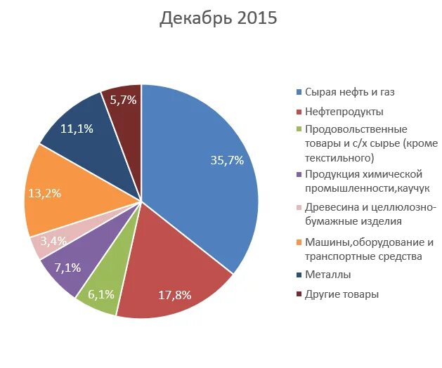 Процент нефти и газа