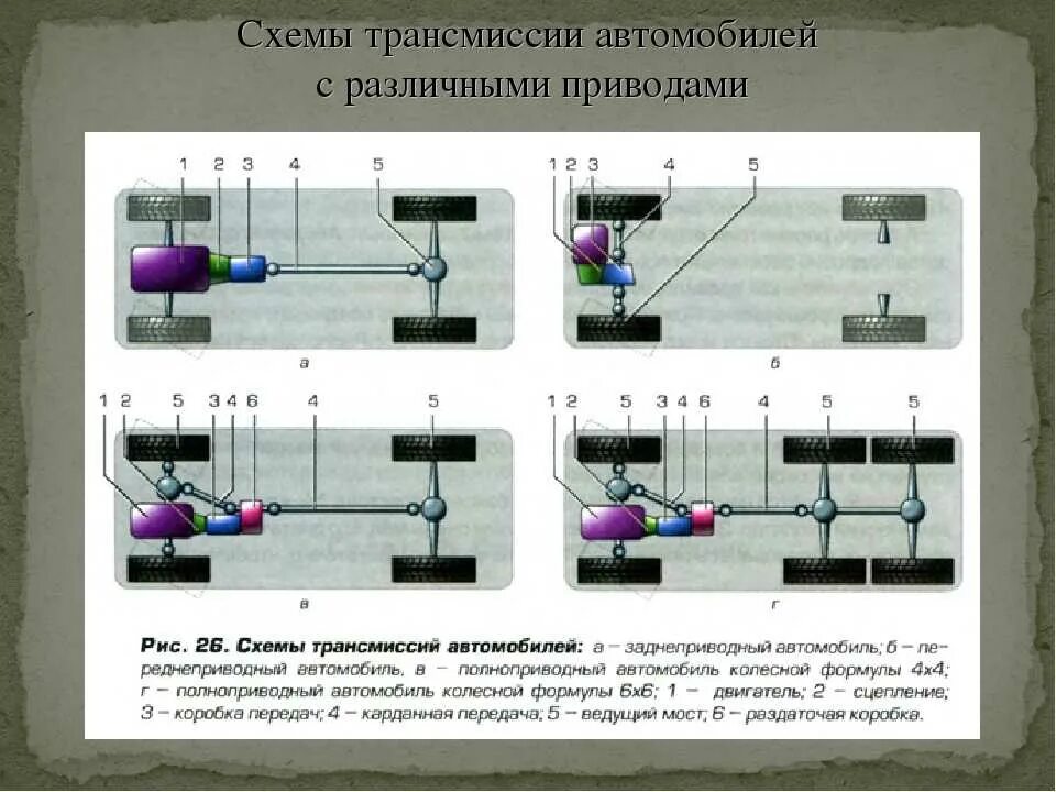 Тип привода тип трансмиссии. Схема заднего привода автомобиля. Коробка передач переднеприводного автомобиля схема. Назначение классификация коробки передач. Назначение и классификация трансмиссий.
