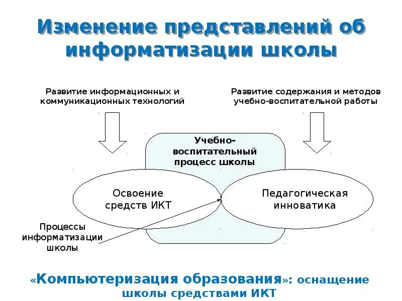 Модель современной школы. Модель информатизации школы сравнение. Модели современной деятельности