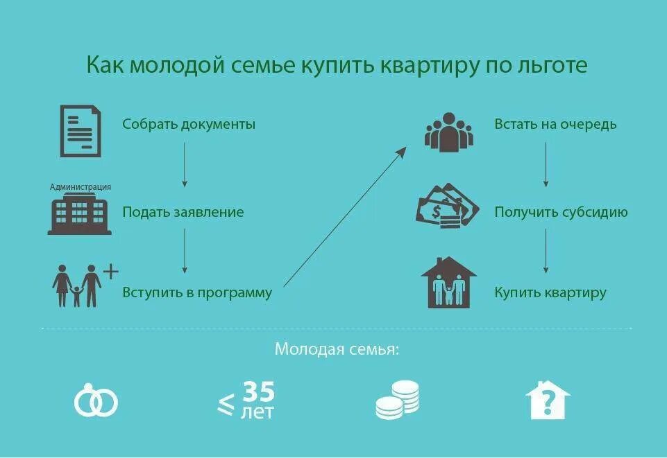 Молодая семья программа 2023 условия получения. Программа молодая семья. встать в очередь на жилье. жилье по программе молодая семья. встать на очередь молодая семья.