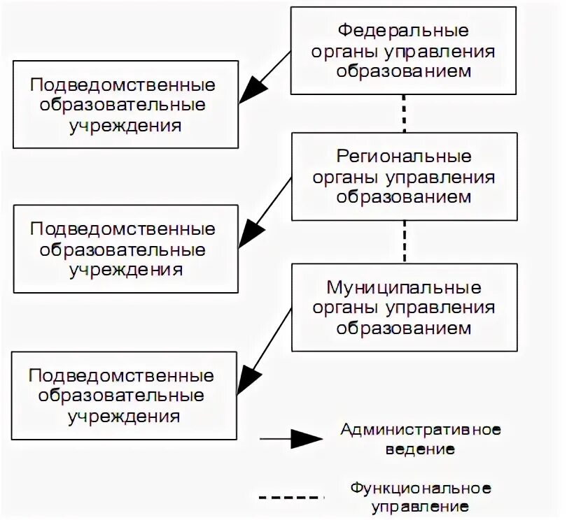 Создание подведомственных организаций. Органы управления образованием и образовательные учреждения. федеральные органы управления образованием. структура подведомственных учреждений. подведомственные организации это.