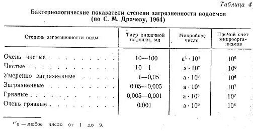 Бактериологические показатели воды. Титр кишечной палочки в почве норма. Кишечная палочка в воде норма. Бактериологические показатели загрязнения питьевой воды. Кишечная палочка показатели.