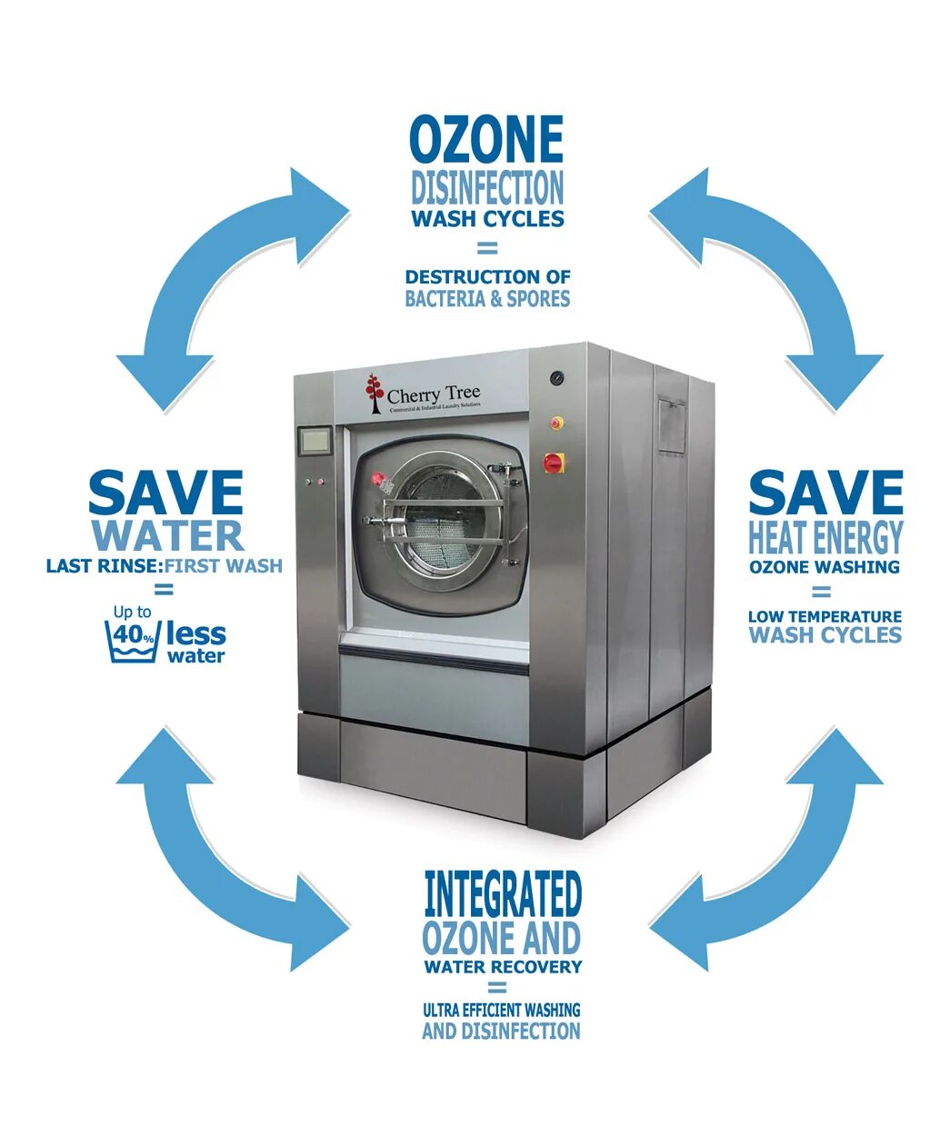 Магазин озон стиральные машины. Acme Ozone Wash. Ozone treatment Wash. Reconstruction Ozone Wash Technology. Body Ozone Wash device icon.