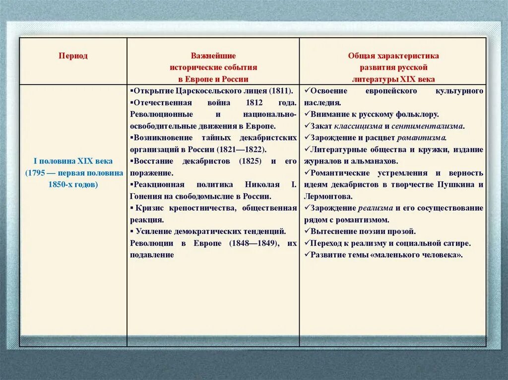 Конспект литературы 19 века 9 класс. Основные темы русской литературы 19 века. Общая характеристика русской литературы. Основные идеи литературы 19 века. Исторические события 19 века в литературе.