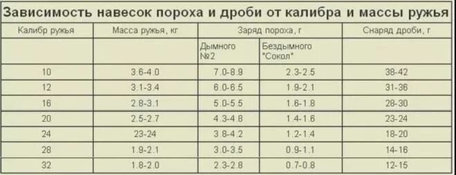 Навеска пороха сокол для 12. Навески пороха и дроби для 20 калибра. Навеска пороха и дроби для 12 калибра. Навеска пороха Сокол для 20 калибра. Навеска пороха Сокол для 32 калибра.