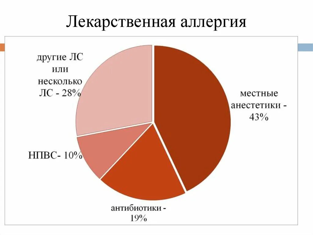 Аллергены лекарств. Лекарственная аллергия диаграмма. Распространенность лекарственной аллергии. Лекарственная аллергия распространенность в мире. Распространенность аллергических реакций диаграмма.