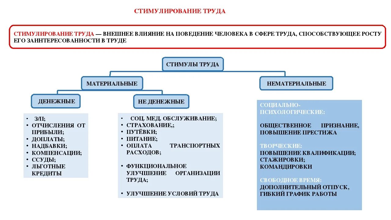 Формы материального стимулирования