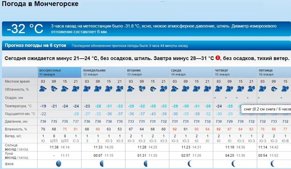 Прогноз погоды каневская рп5. Погода в Мончегорске. Климат Мончегорск. Мурманск климат по месяцам. Мончегорск температура.