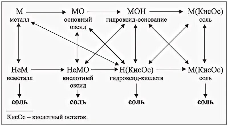 Взаимодействие между классами неорганических соединений. Взаимодействие между классами неорганических соединений таблица. Взаимодействие неорганических веществ таблица. Схема генетической связи неорганических веществ. Генетический ряд металлов и неметаллов схема.