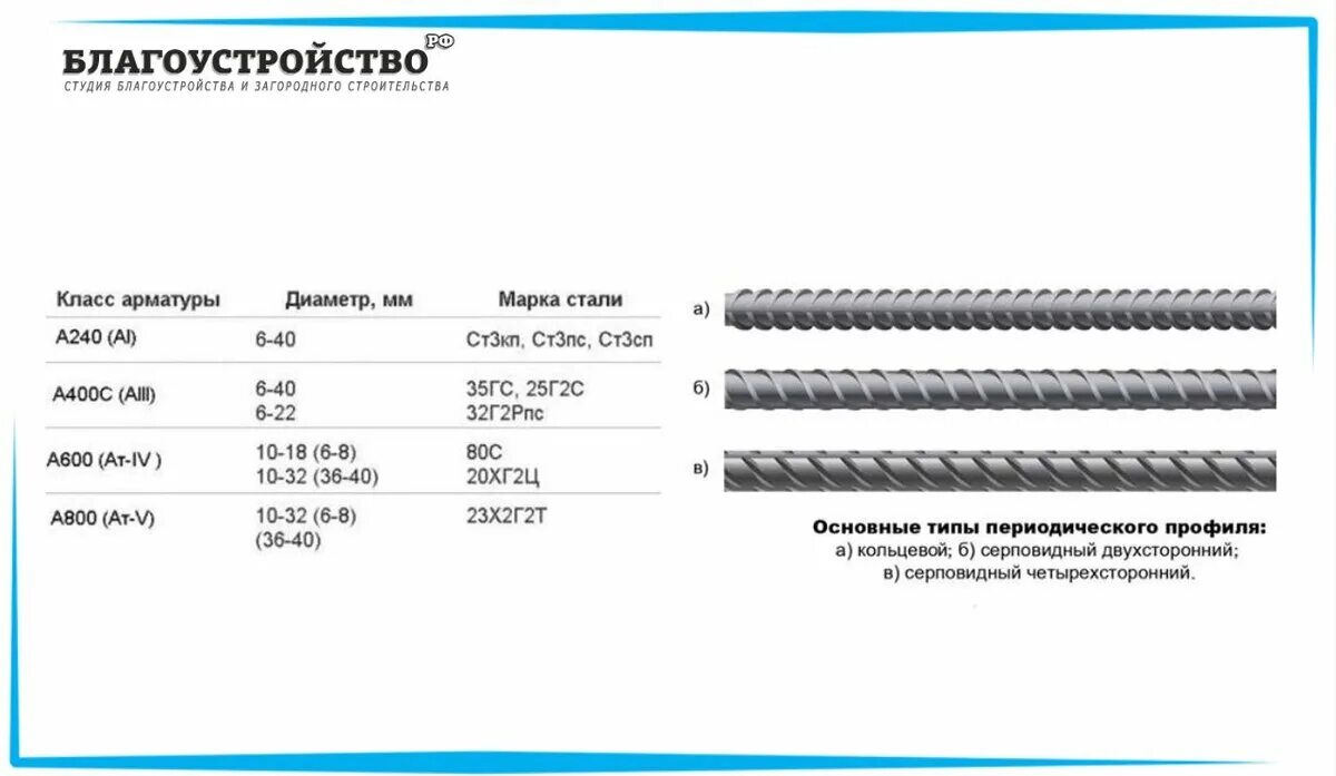 Сталь для арматуры а400. Арматура 25-а-III ГОСТ 5781-82 сталь 35гс. Маркировка арматура а1 и а400. Арматура по классам прочности. Арматура значение