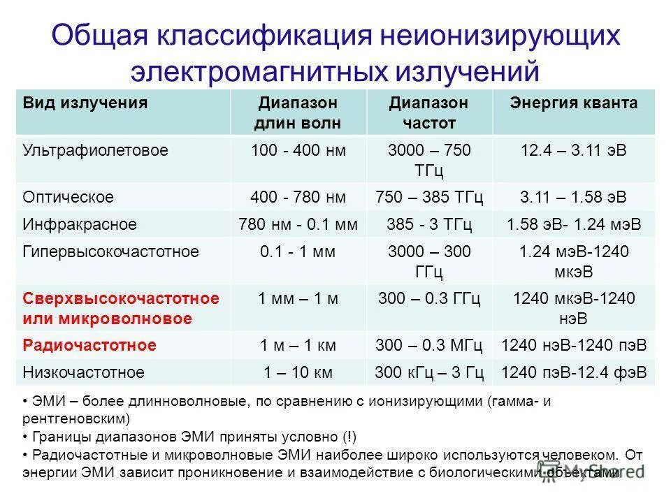 Классификация электромагнитных излучений. Электромагнитные излучения радиочастотного диапазона классификация. Неионизирующие электромагнитные излучения. Классификация неионизирующих излучений. Определяется частотой излучения