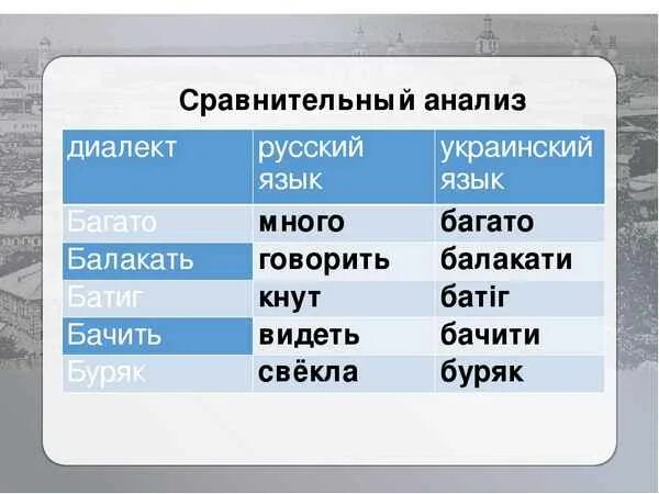 3 диалект. Диалекты украинского языка. Украинские диалектизмы. Диалекты украинского языка примеры. Украинский диалект русского.