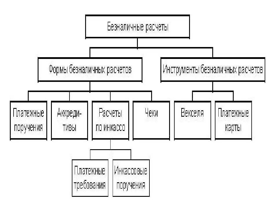 Формы расчетов в рф. Классификация безналичных расчетов схема. Классификация форм безналичных расчетов схема. Формы безналичных расчетов в виде схем. Схема формы безналичных расчетов в РФ.