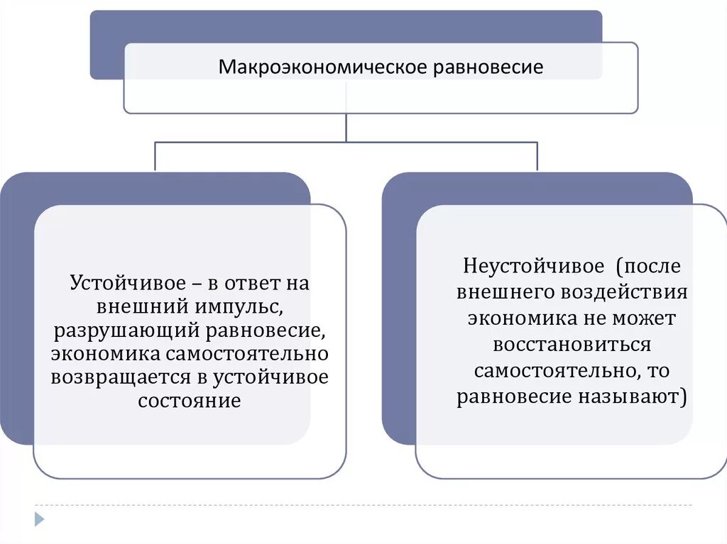 Устойчивость экономических систем. Устойчивое Макроэкономическое равновесие. Устойчивое и неустойчивое равновесие в экономике. Устойчивость равновесия в экономике. Устойчивое равновесие в экономике примеры.