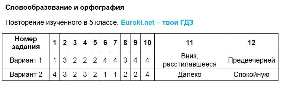 Словообразование и орфография. Морфология и орфография. Морфемика и словообразование тест по русскому языку. Словообразования в русском языке тест 6 класс.