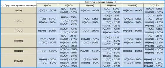 Группа крови мать 2 положительная отец 3 положительная. У отца 2 группа крови у матери 4 какая у ребенка будет группа. У отца 1 группа крови у матери 2 какая у ребенка. У матери 3 группа у отца 2 какая будет ребенка.