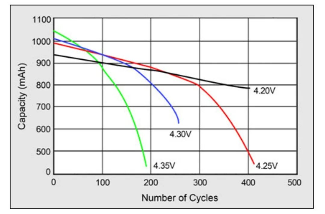 Разряд аккумулятора телефона. График разряда li-ion аккумулятора 18650. Lifepo4 напряжение заряда. График разряда литиевого АКБ. График разряда li-ion аккумулятора.