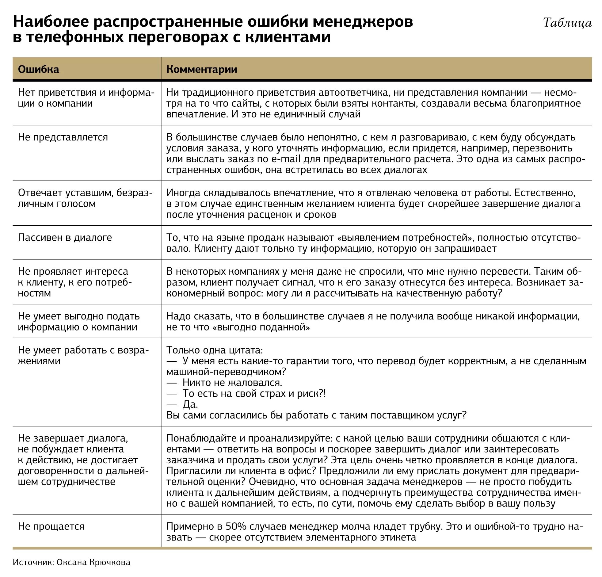 Примеры разговора с клиентом. Пример скрипта продаж общения с клиентом. Скрипт менеджера по продажам. Скрипты разговора менеджера с клиентом. Образец общения с клиентом.