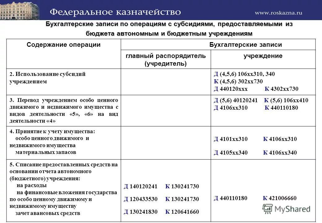 Бюджетное учреждение казначейство