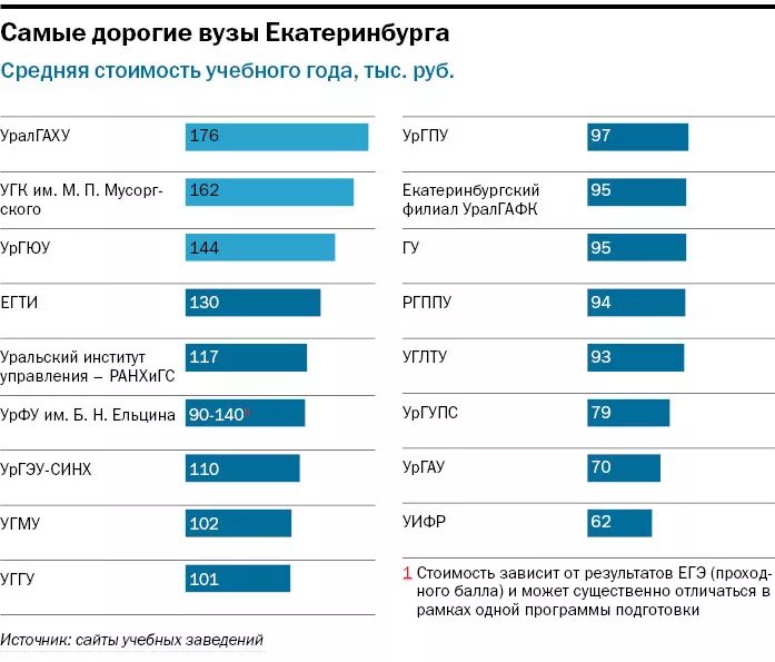 Вузы Екатеринбурга список. Самые популярные специальности в университетах. Университеты ЕКБ список. Сколько бюджетных мест в вузах.