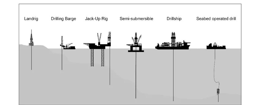 Submersible Rig схема. Types of drilling Rigs. Offshore drilling Rig Types. Semi-Submersible drilling Rig. Fixed platform