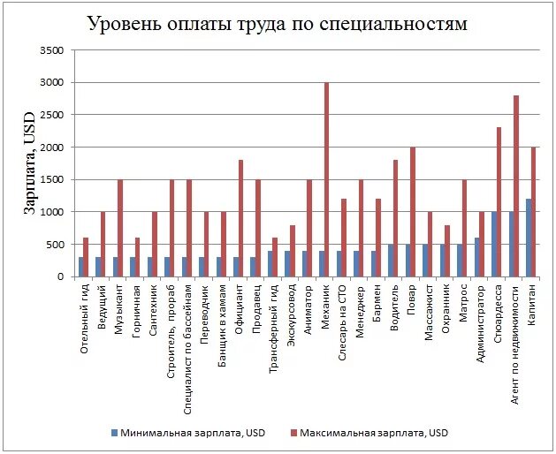 Уровень оплаты труда. Уровень заработная плата. Средняя зарплата в Турции. Какой должен быть уровень оплаты труда.