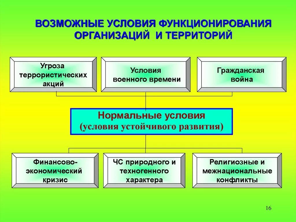 Нормы функционирования организации. Условия функционирования организации. Угрозы устойчивому функционированию предприятия. Жизнедеятельность организации. Функционирование предприятия.