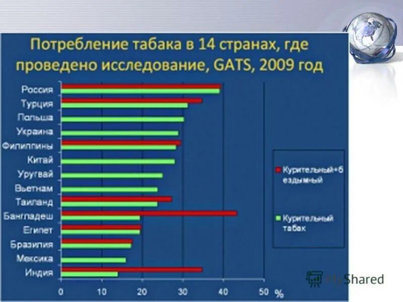 Где больше мужчин страны. Статистика потребления табака в России. Статистика смертности от вредных привычек. Распространенность курения в России. Потребление табака в России статистика по годам.