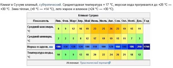 Где тепло в конце апреля. Климат Сухуми по месяцам. Средняя температура в Абхазии по месяцам. Климат в сентябре в Абхазии. Климат Абхазии по месяцам.