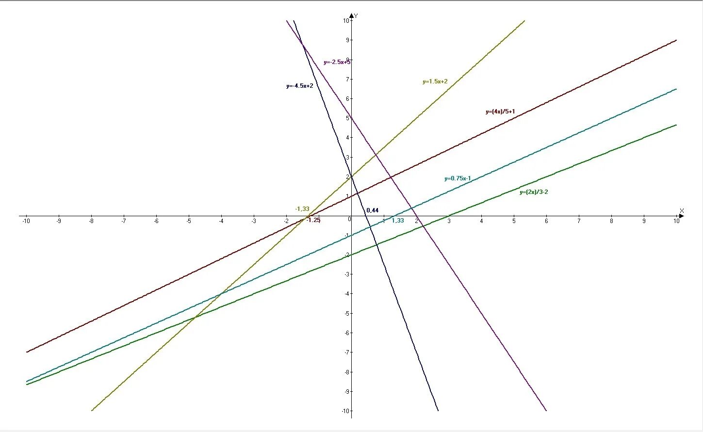 Пересечение графиков с осями эксель. -3х+1-3(х+3)=-2(1-х)+2. Построй график 2у-4 0. Бизнес графики с пересечением. Построить график у 0 5х 1