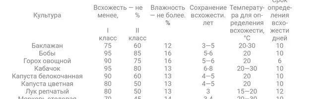 Какой срок всхожести семян. Сроки всхожести семян овощей таблица. Сроки всхожести семян. Сроки всхожести семян таблица. Таблица всхожести семян овощных.