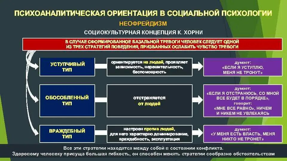 Психоаналитический подход в психологии. Психоаналитическая ориентация. Психоаналитический подход в социальной психологии. Психоаналитические концепции о конфликте. Конфликт хорни