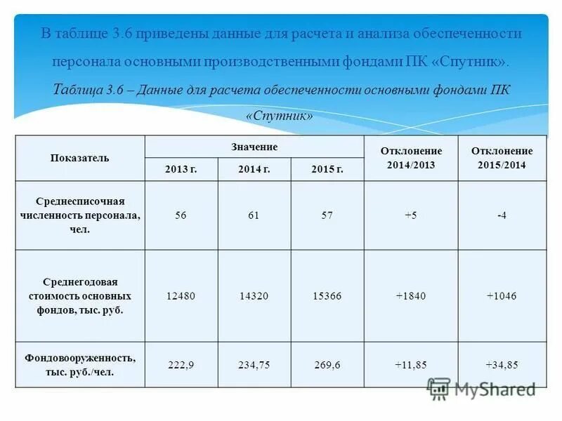 Фондовооруженность тыс руб