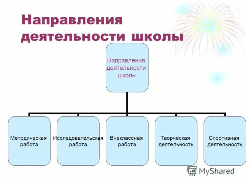 Текущая деятельность организации это