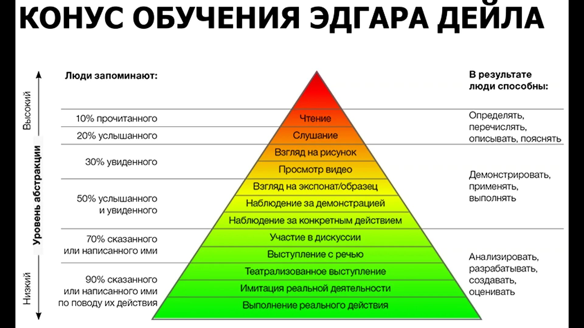 Пирамида обучения Эдгара Дейла. Конус обучения Эдгара Дейла пирамида. Пирамидой обучения (конусом обучения Эдгара Дейла. Конус опыта Эдгара Дейла. 3 эффективное обучение