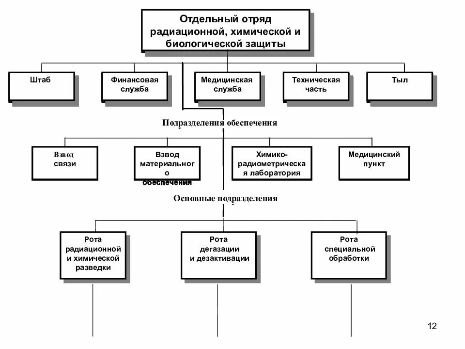 Штатная структура спасательного отряда. Структура аварийно-спасательного отряда. Организационная структура отряда. Структура службы радиационной безопасности.