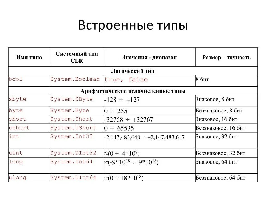 Типы данных таблица. Целочисленный Тип данных. Диапазон типов данных. Основные типы данных языка с. Int таблица