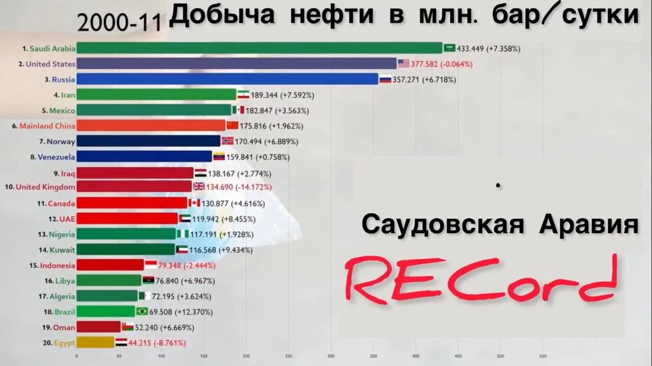 Саудовская Аравия нефтедобыча статистика. Добыча нефти в Саудовской Аравии по годам. Сауди Аравия статистика 2021. Места добычи нефти в Саудовской Аравии. Саудовская аравия нефть в год