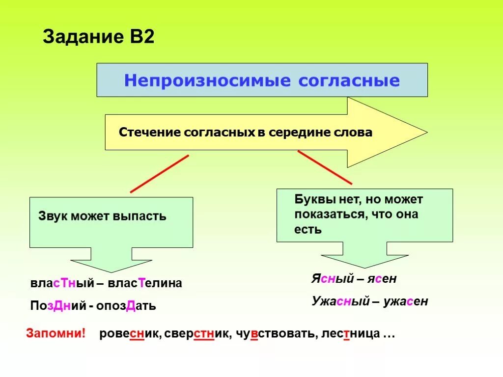 Корень слова звучание. Стечение. Слова с непроизносимым согласным в середине слова. Стечение согласных. Слова со стечением согласных.