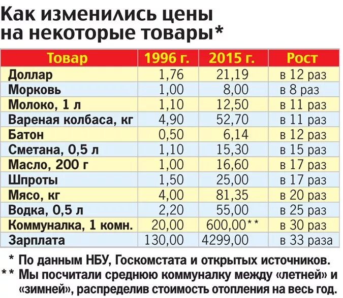 В таблице указаны средние цены (в рублях) на некоторые основные продукты питания