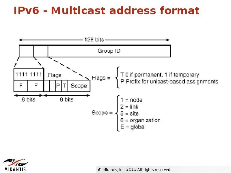 Ipv6 net. Ipv6 unicast address. ipv6 multicast. ipv6 формат адреса. ipv6 multicast address.