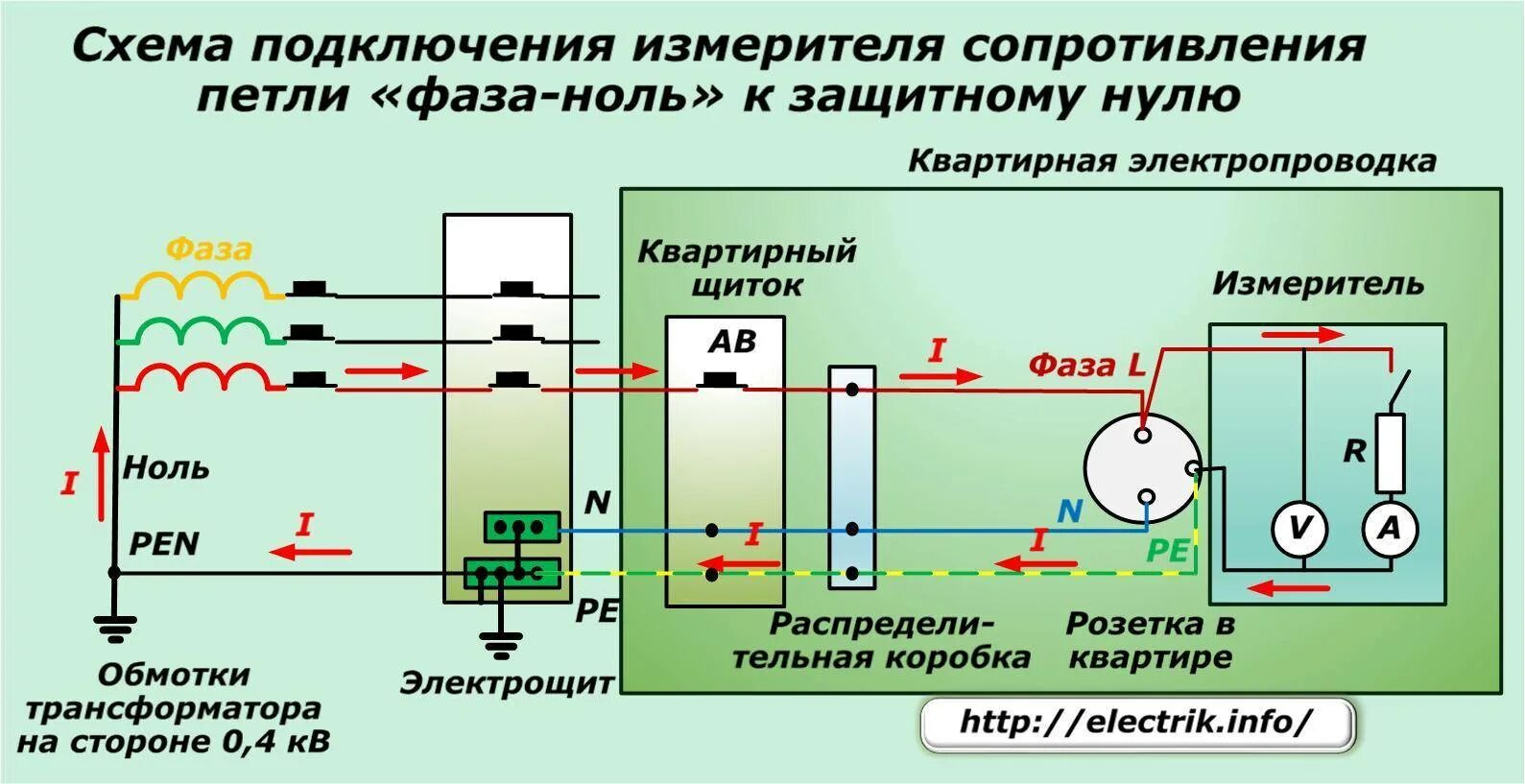 Измерение сопротивления короткого замыкания. Замер петли фаза нуль схема измерения. Схема измерения петли фаза-ноль. Измерение тока короткого замыкания петли фаза-ноль. Прибор для проверки сопротивления изоляции, петли фаза-ноль.