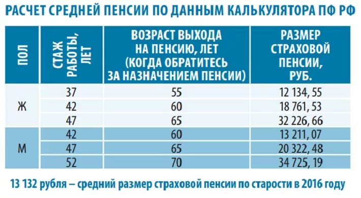 Расчет размера пенсии. Таблица по начислению пенсии. Исчисление пенсии по старости. Таблица для расчета пенсии по старости. Как понять какая будет пенсия.