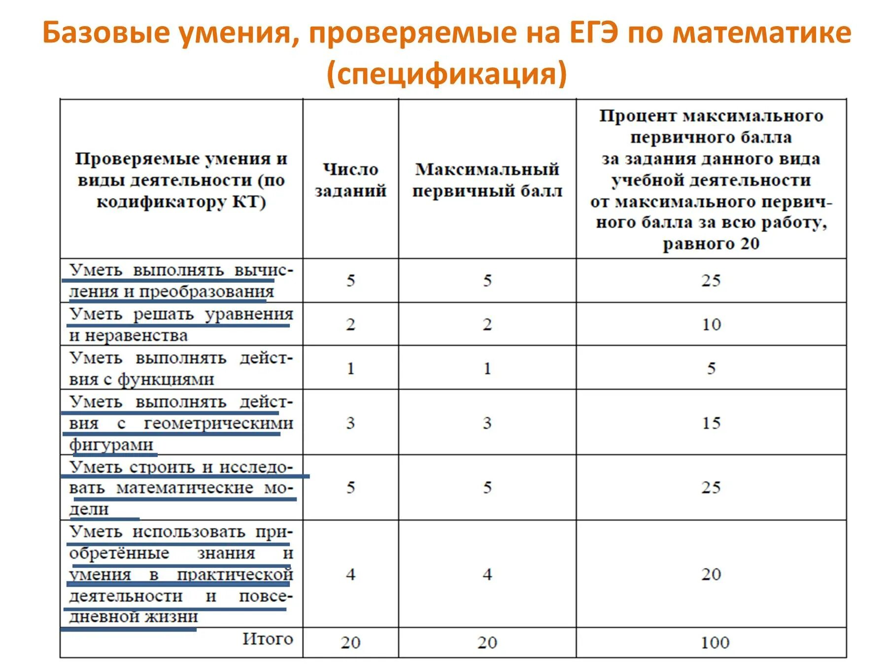 Система оценивания егэ по математике базовый. Система оценивания егэ по математике базовый