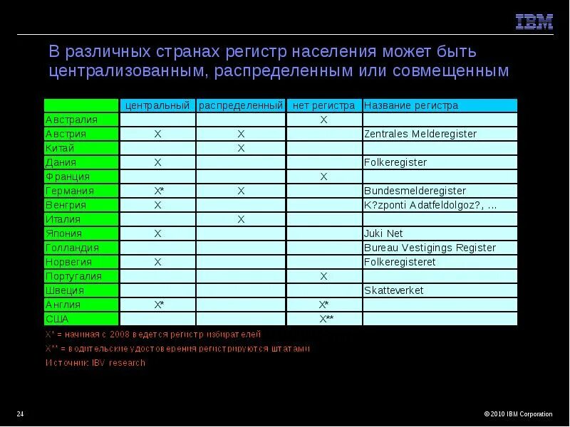 Текущие регистры. Регистр населения. Списки и регистры населения. Регистры населения пример. Виды регистров населения.